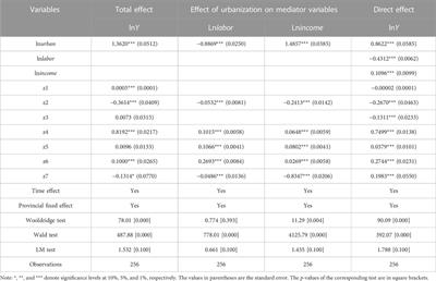 The effect of urbanization on agricultural eco-efficiency and mediation analysis